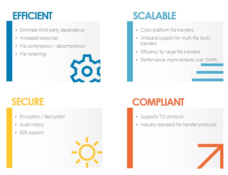 Graphic overview of the key benefits of the OpCon Managed File Transfer solution