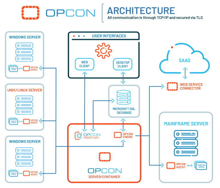 Op Con Architecture Mainframe v2 01