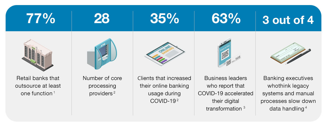 77% of retail banks outsource at least one function; 28 core processing providers; 35% of clients increased online banking usage during COVID-19; 63% of business leaders report that COVID-19 accelerated digital transformation; 3 out of 4 banking executives think legacy systems and manual processes slow data handling.